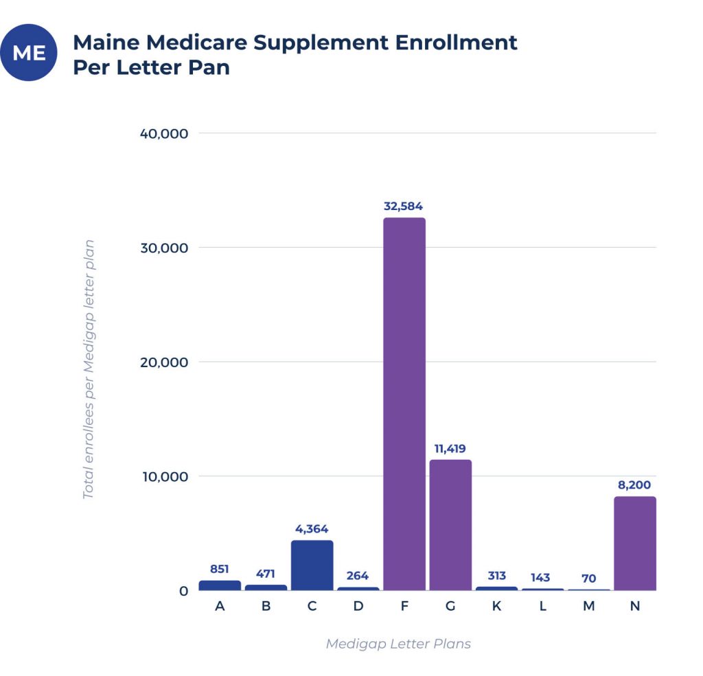 medicare supplement enrollees per plan in maine