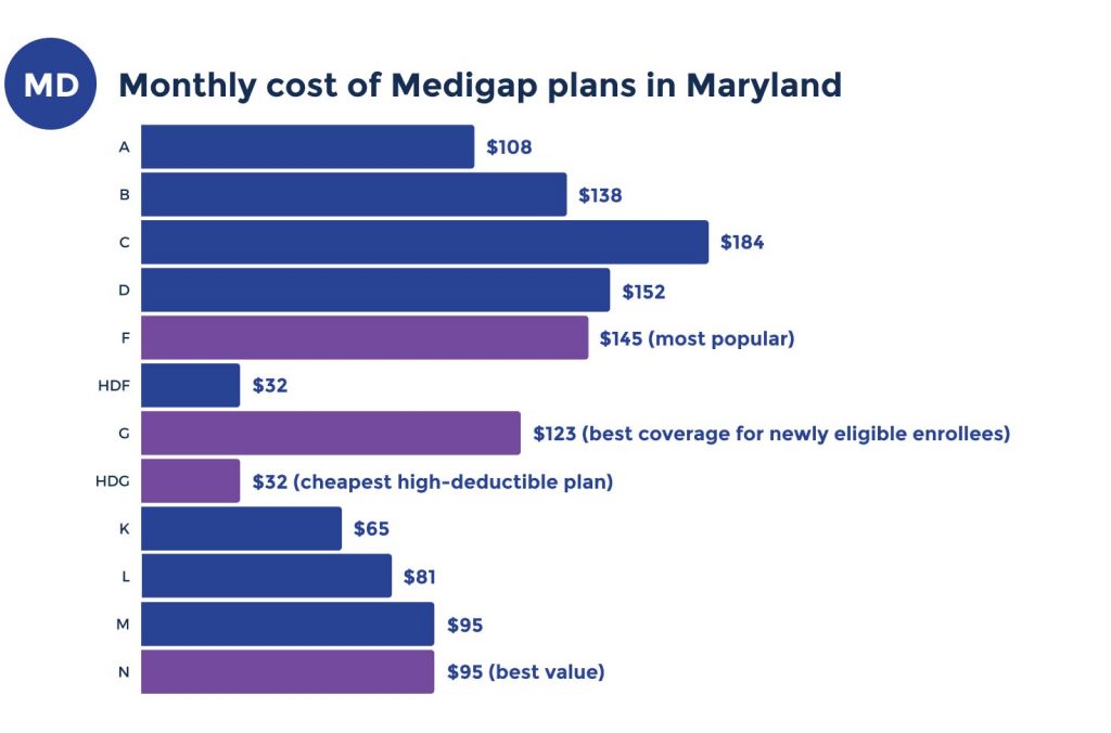 medicare supplement costs in maryland