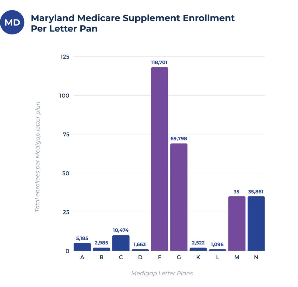 medicare supplement enrollees per plan in maryland