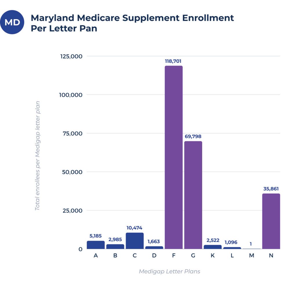 medicare supplement enrollees per plan in maryland