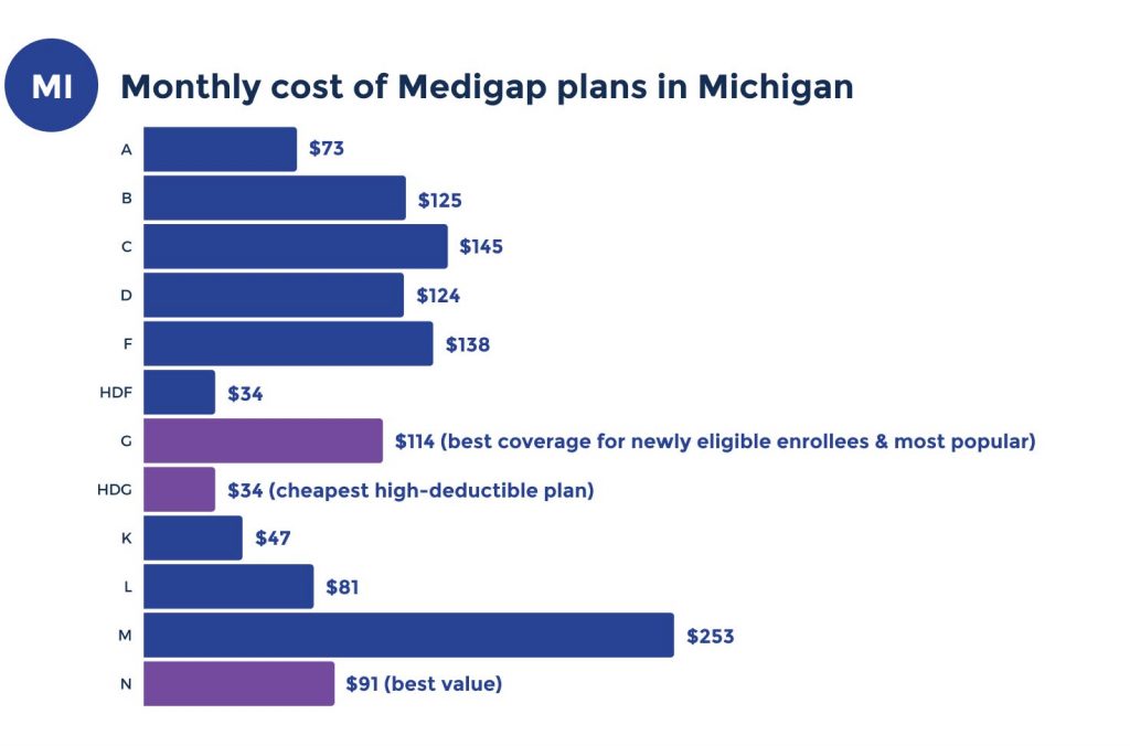 medicare supplement costs in michigan