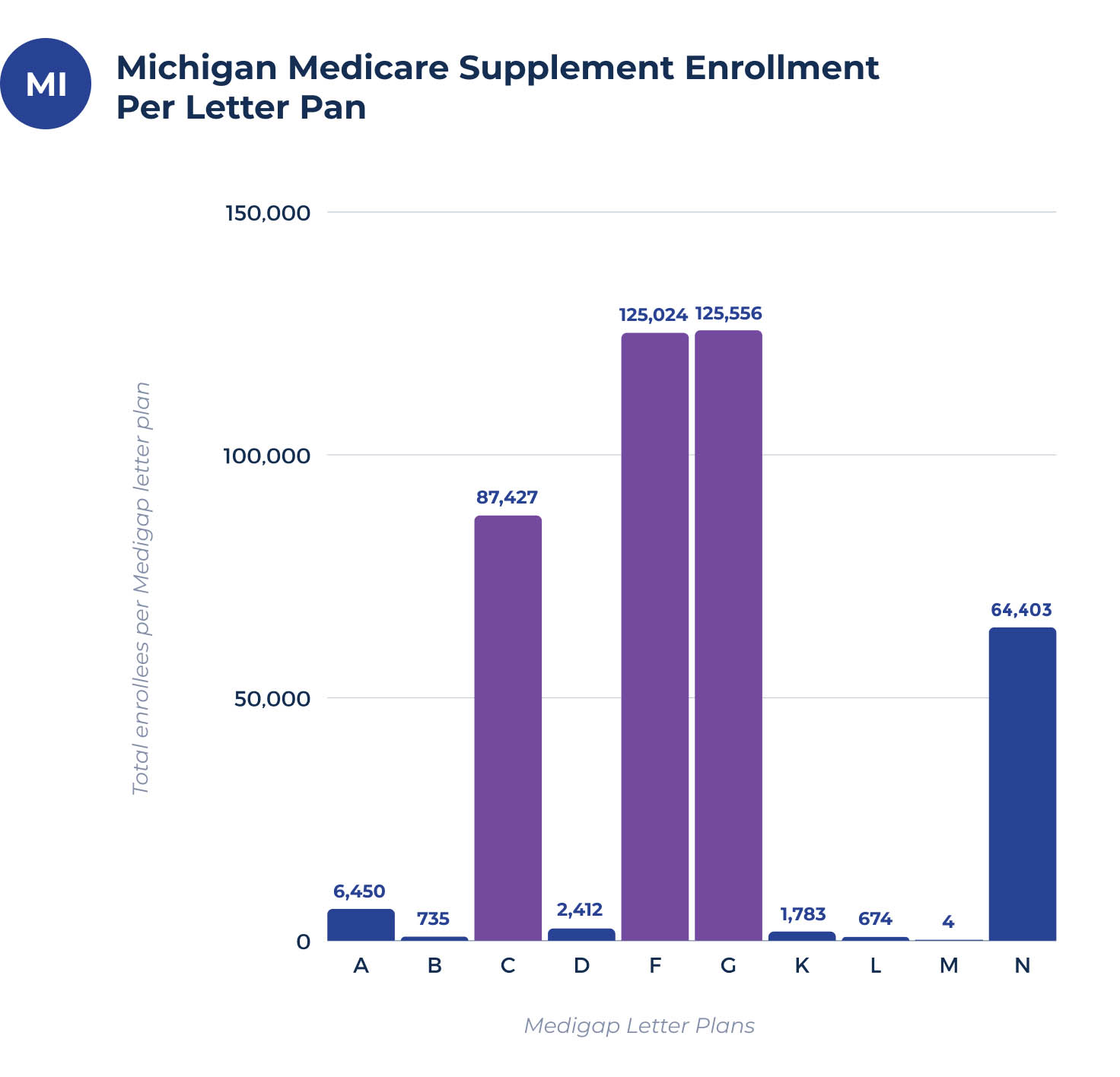 Best Michigan Medicare Supplement Plans for 2023