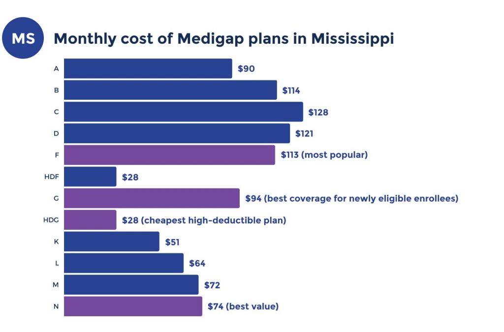 medicare supplement costs in mississippi