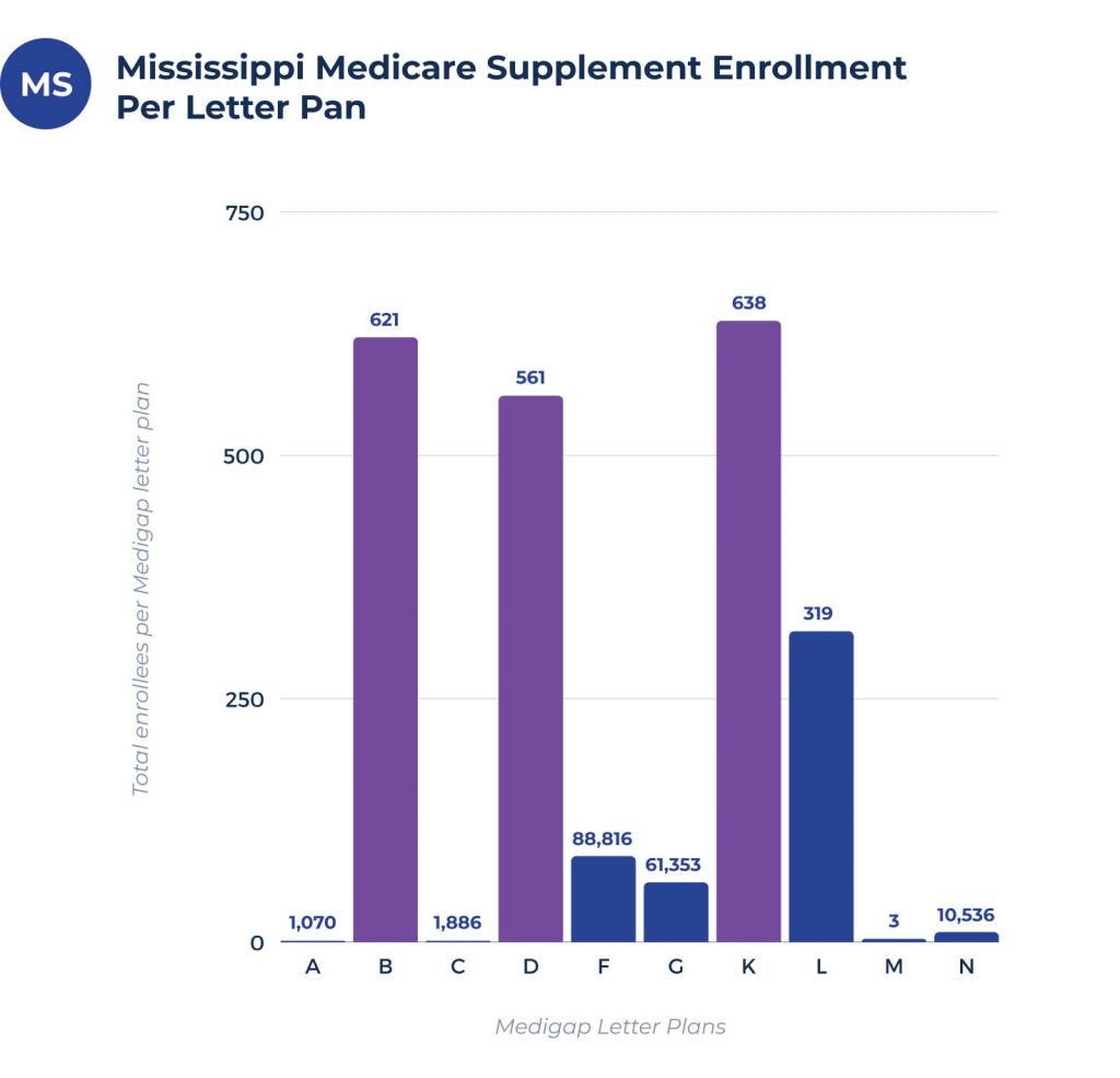 medicare supplement enrollees per plan in mississippi