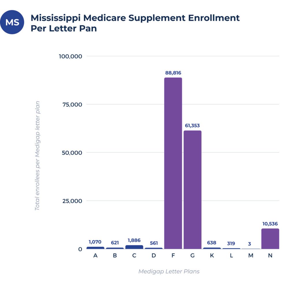 medicare supplement enrollees per plan in mississippi