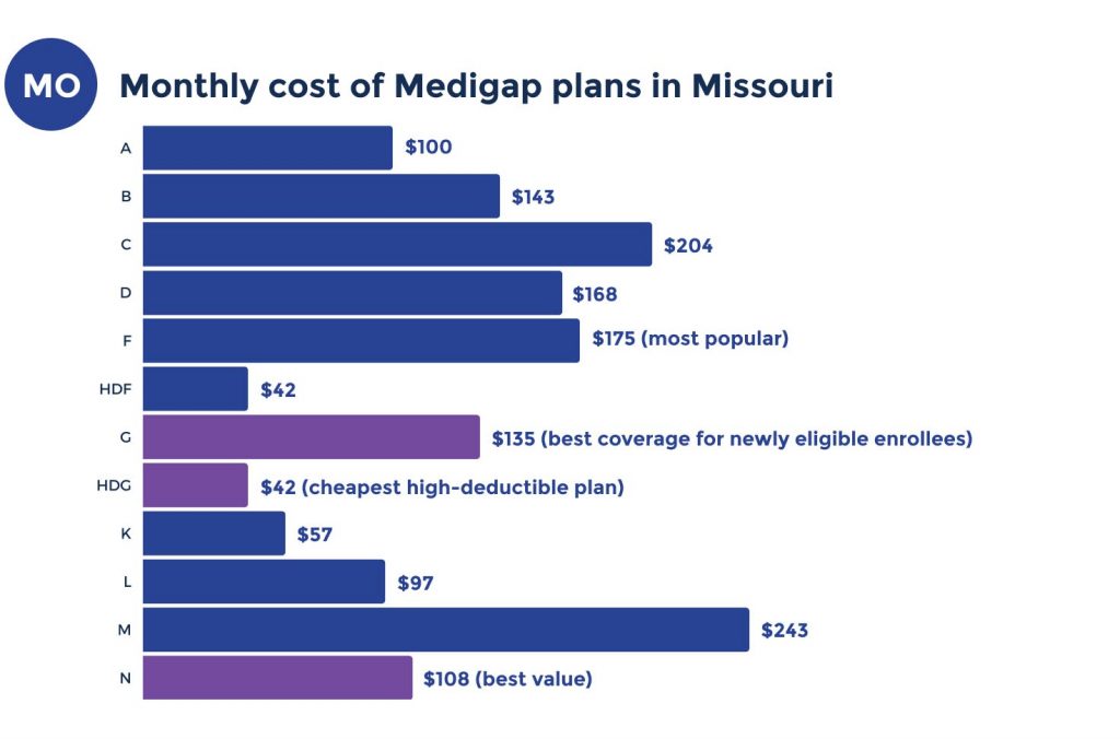 medicare supplement costs in missouri