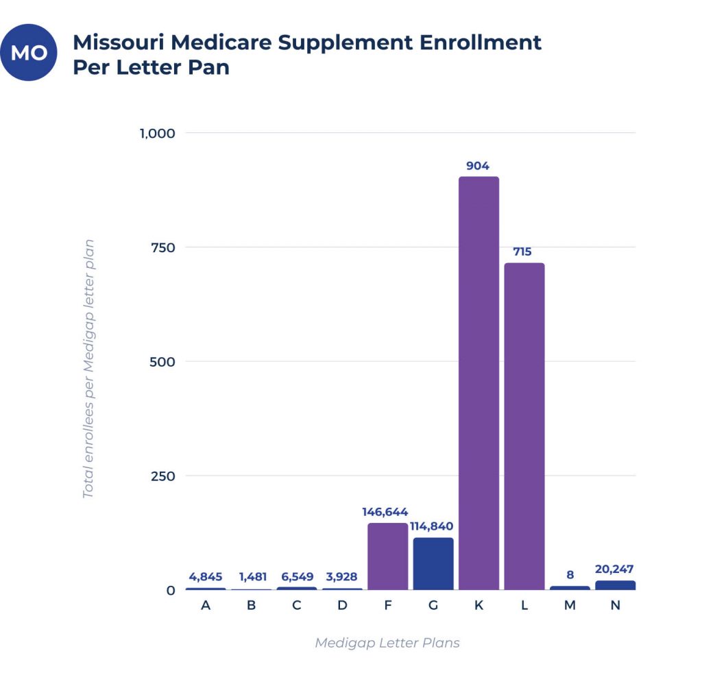 medicare supplement enrollees per plan in missori