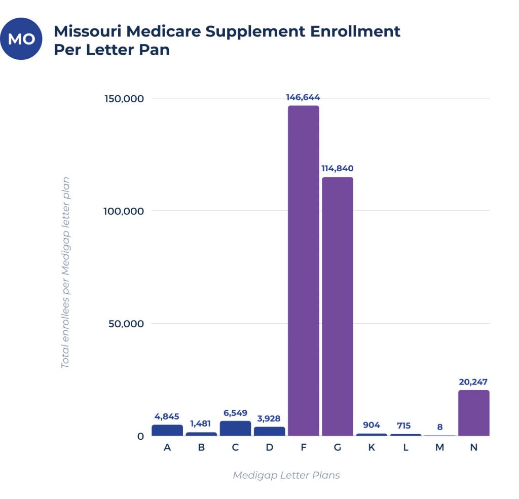 medicare supplement enrollees per plan in missouri