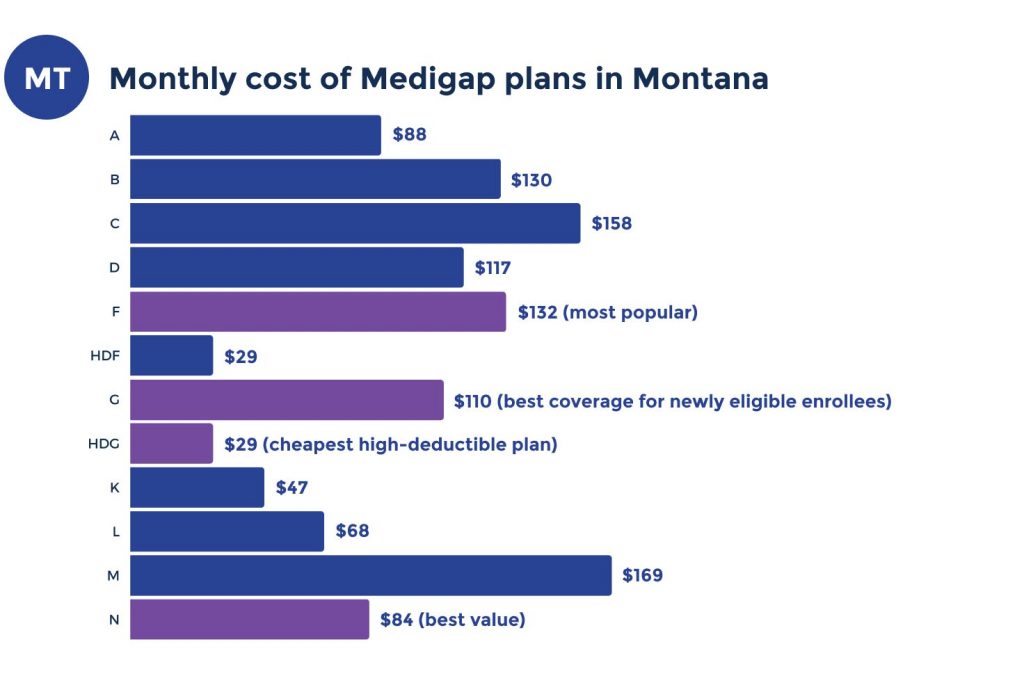 medicare supplement costs in montana