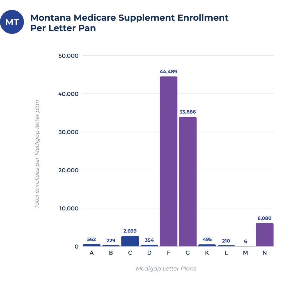 medicare supplement enrollees per plan in montana