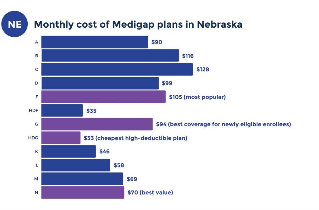 medicare supplement costs in nebraska