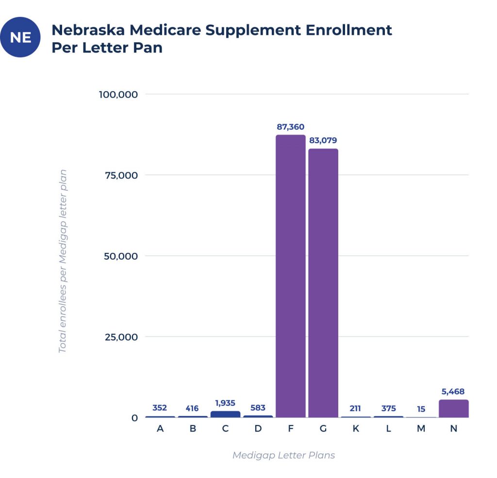 medicare supplement enrollees per plan in nebraska