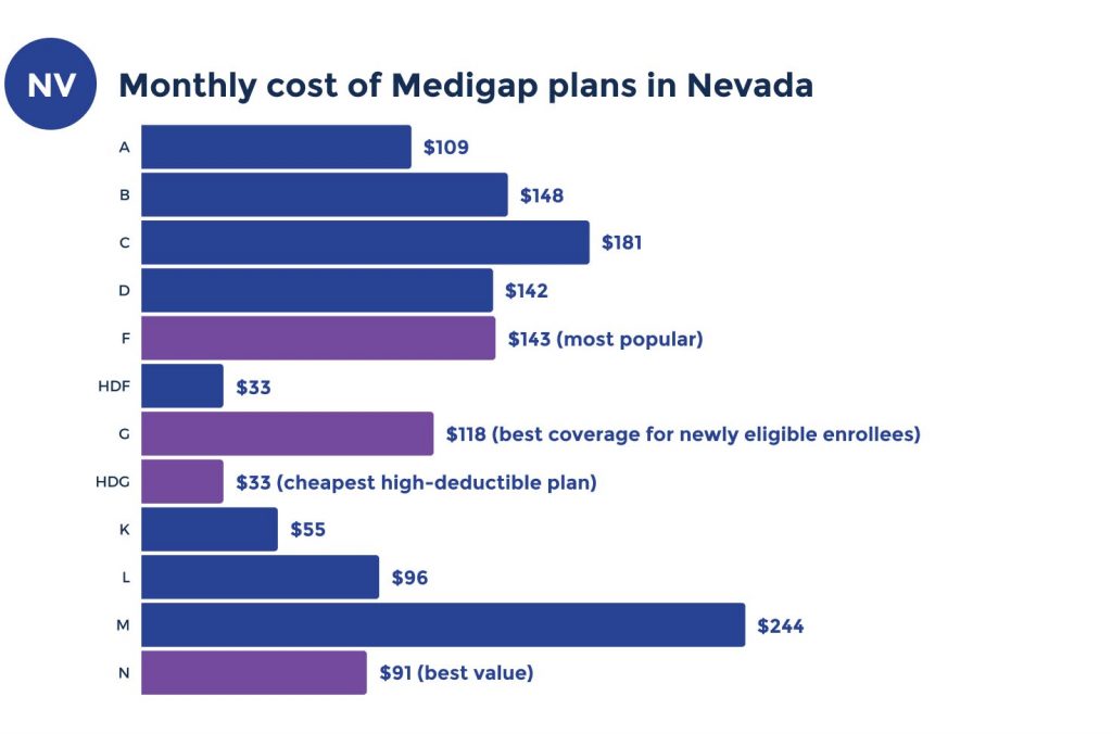 medicare supplement costs in nevada