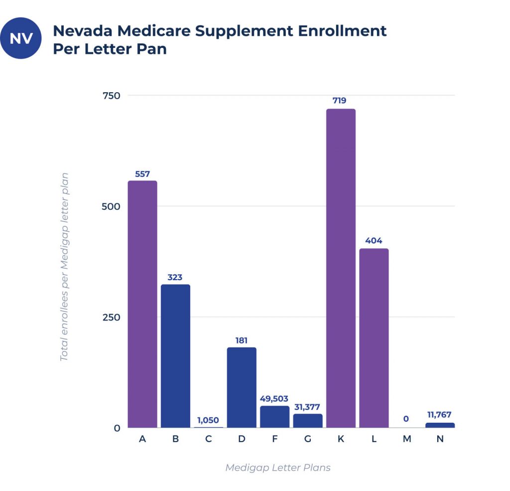 medicare supplement enrollees per plan in nevada