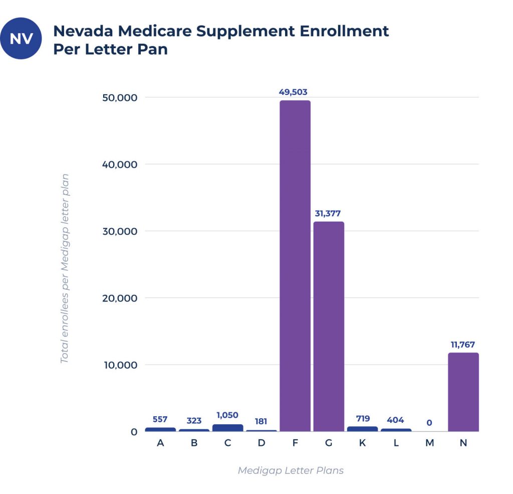 medicare supplement enrollees per plan in nevada