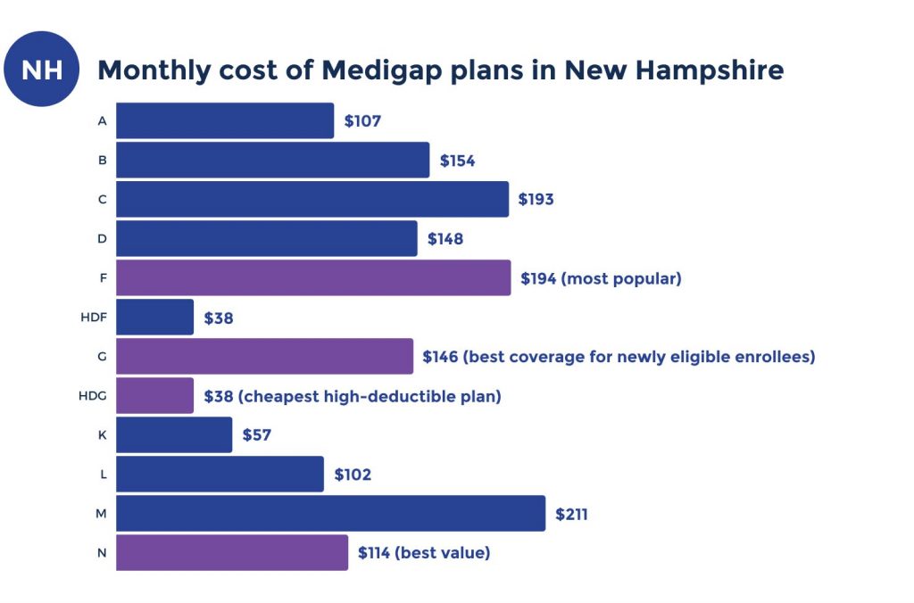 medicare supplement costs in new hampshire