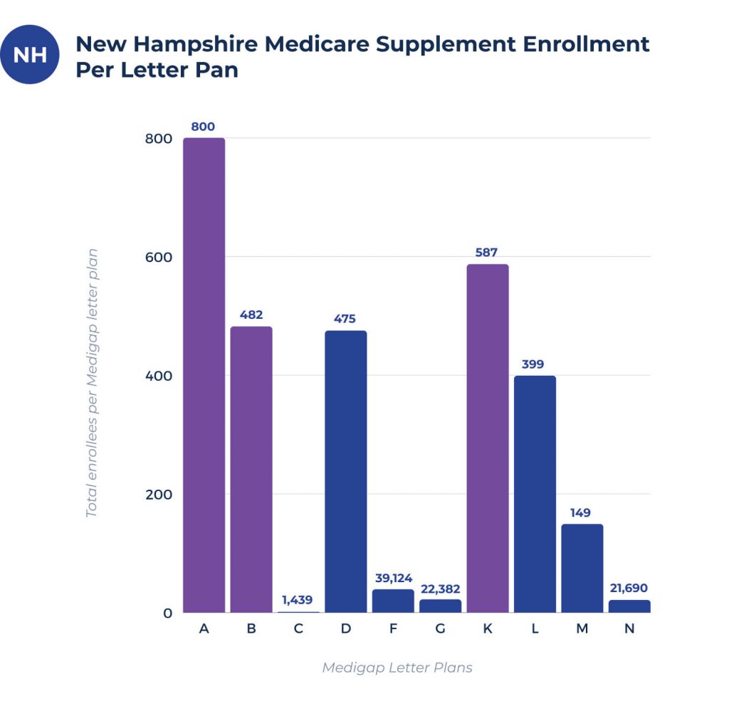 medicare supplement enrollees per plan in new hampshire