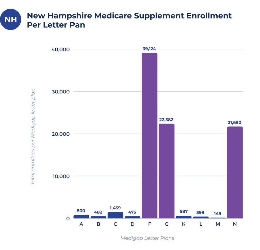 medicare supplement enrollees per plan in new hampshire