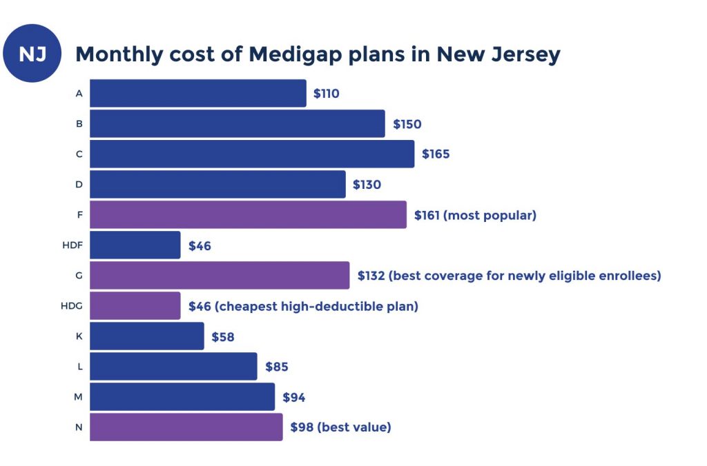 medicare supplement costs in new jersey