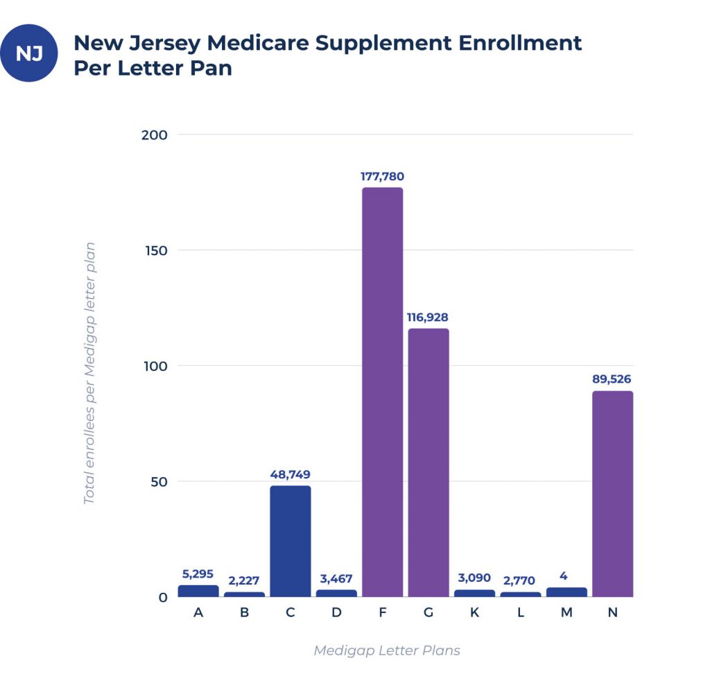 medicare supplement enrollees per plan in new jersey
