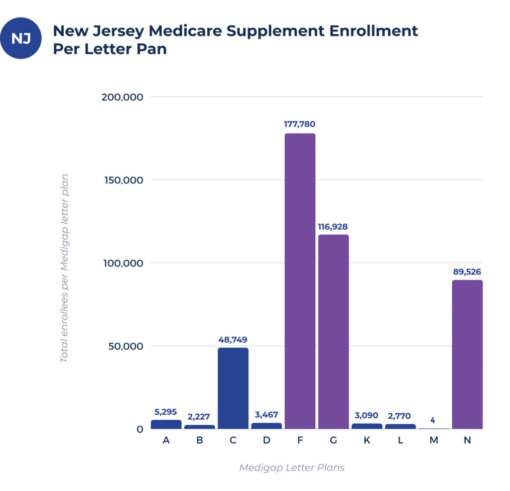 medicare supplement enrollees per plan in new jersey