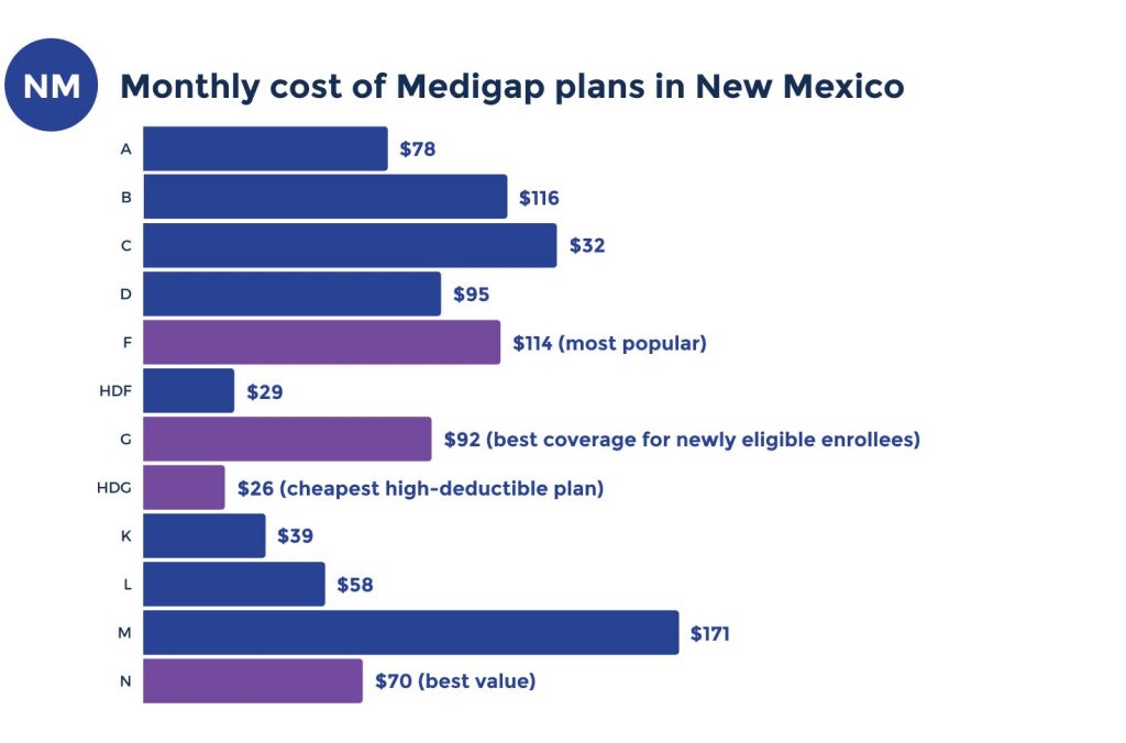 medicare supplement costs in new mexico