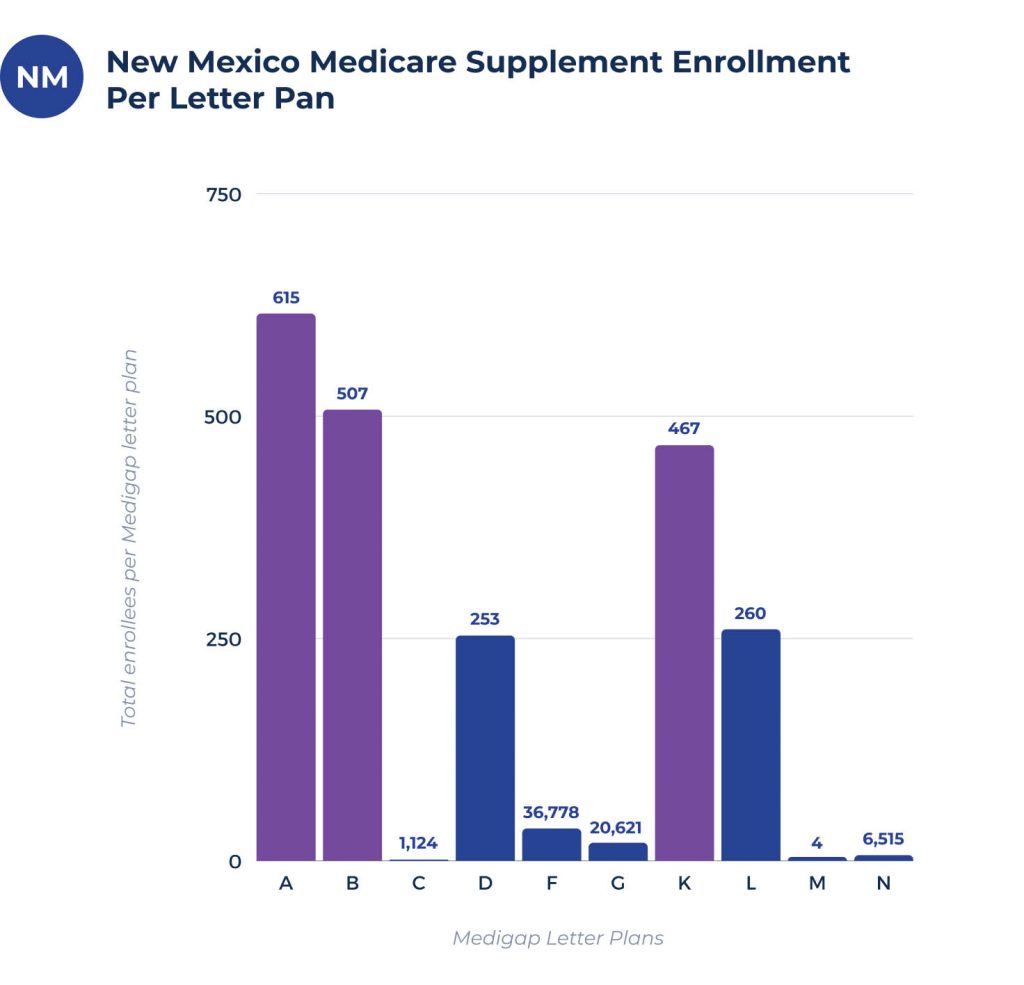 medicare supplement enrollees per plan in new mexico