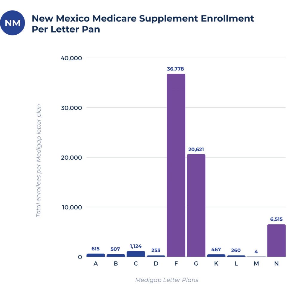 medicare supplement enrollees per plan in new mexico