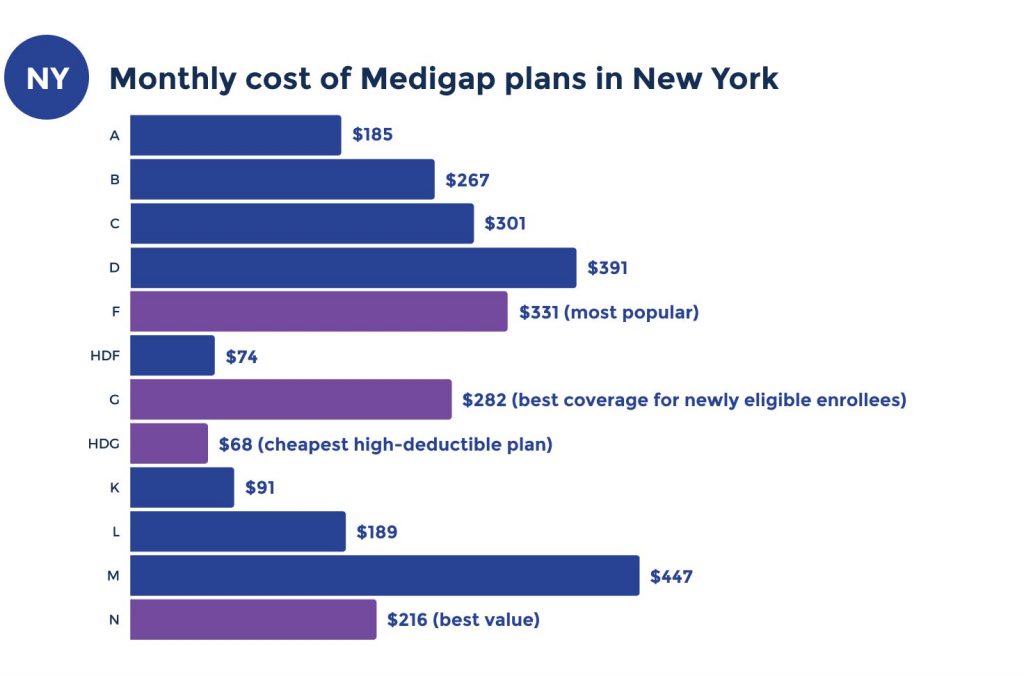 medicare supplement costs in new york