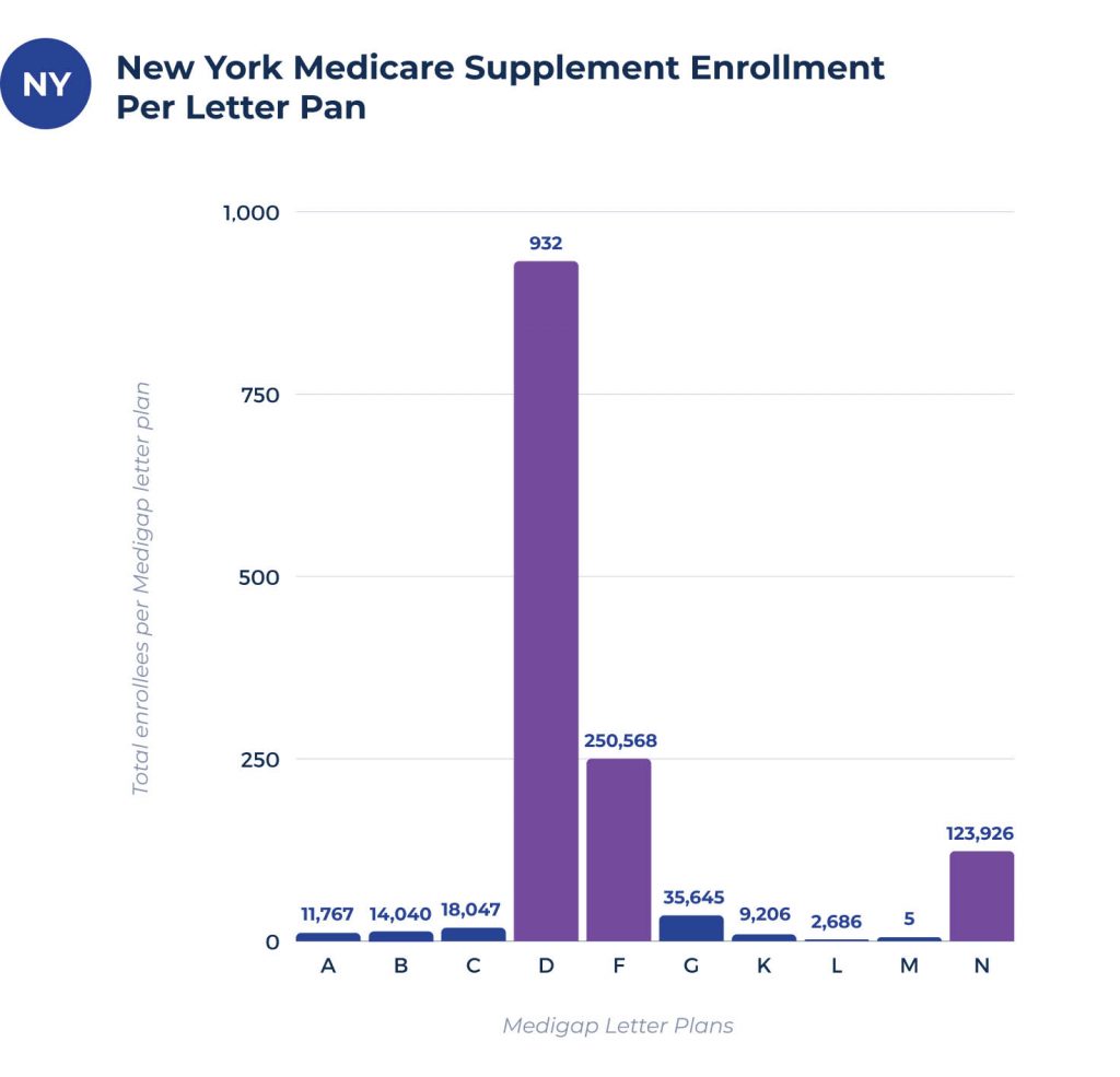 medicare supplement enrollees per plan in new york