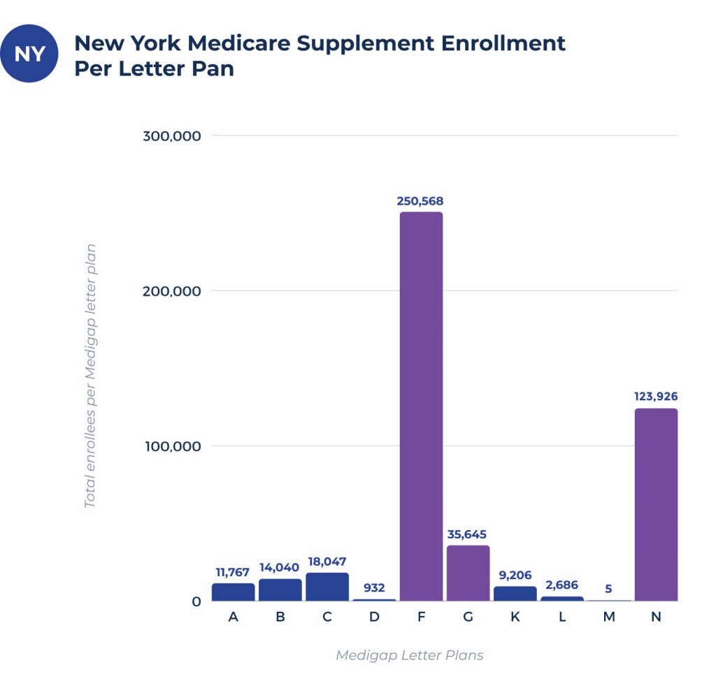 medicare supplement enrollees per plan in new york