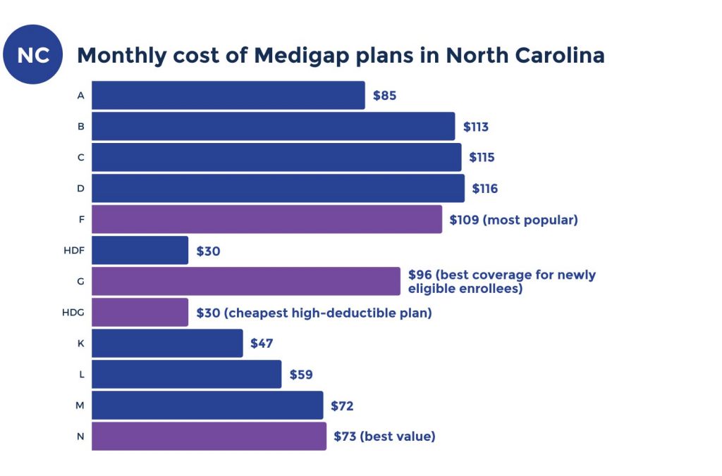 medicare supplement costs in north carolina