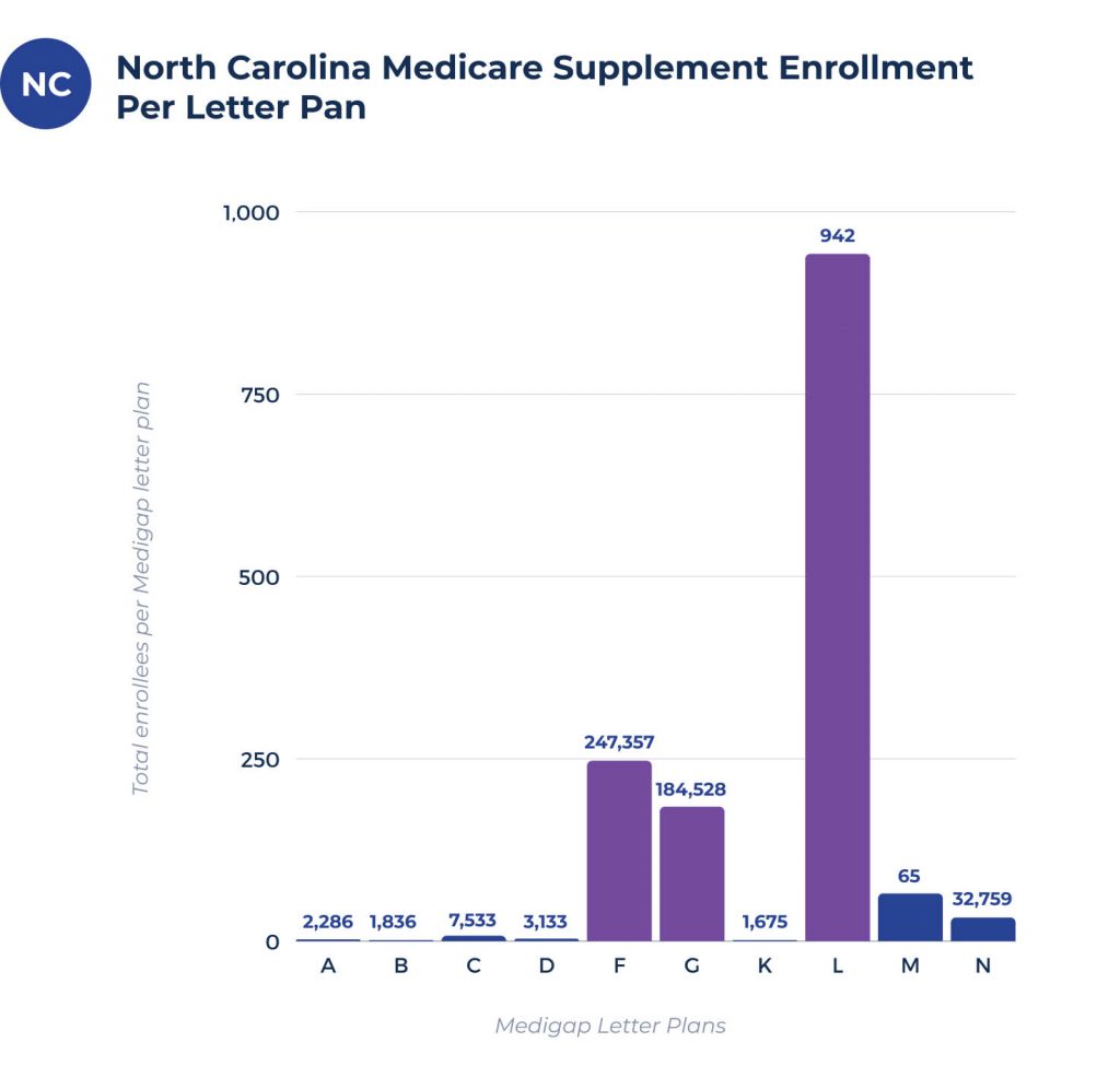 medicare supplement enrollees per plan in north carolina