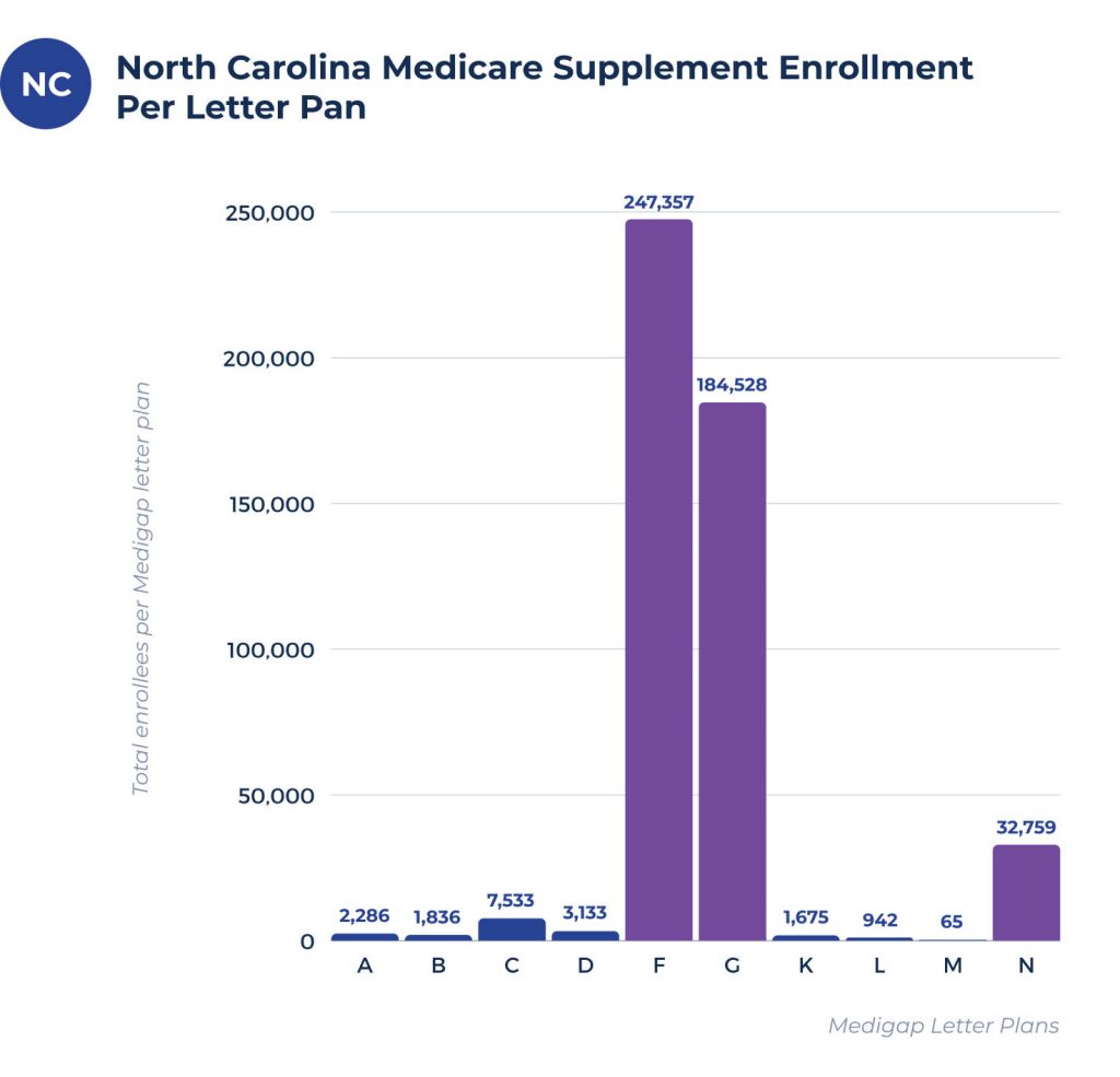 medicare supplement enrollees per plan in north carolina