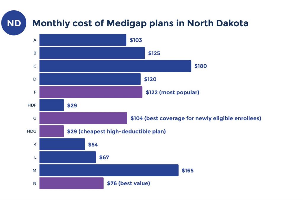 medicare supplement costs in north dakota