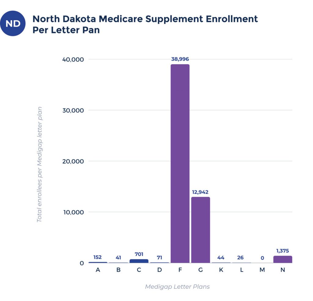 medicare supplement enrollees per plan in north dakota