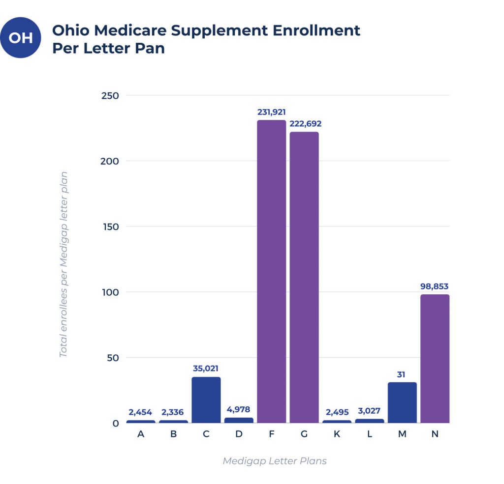 medicare supplement enrollees per plan in ohio