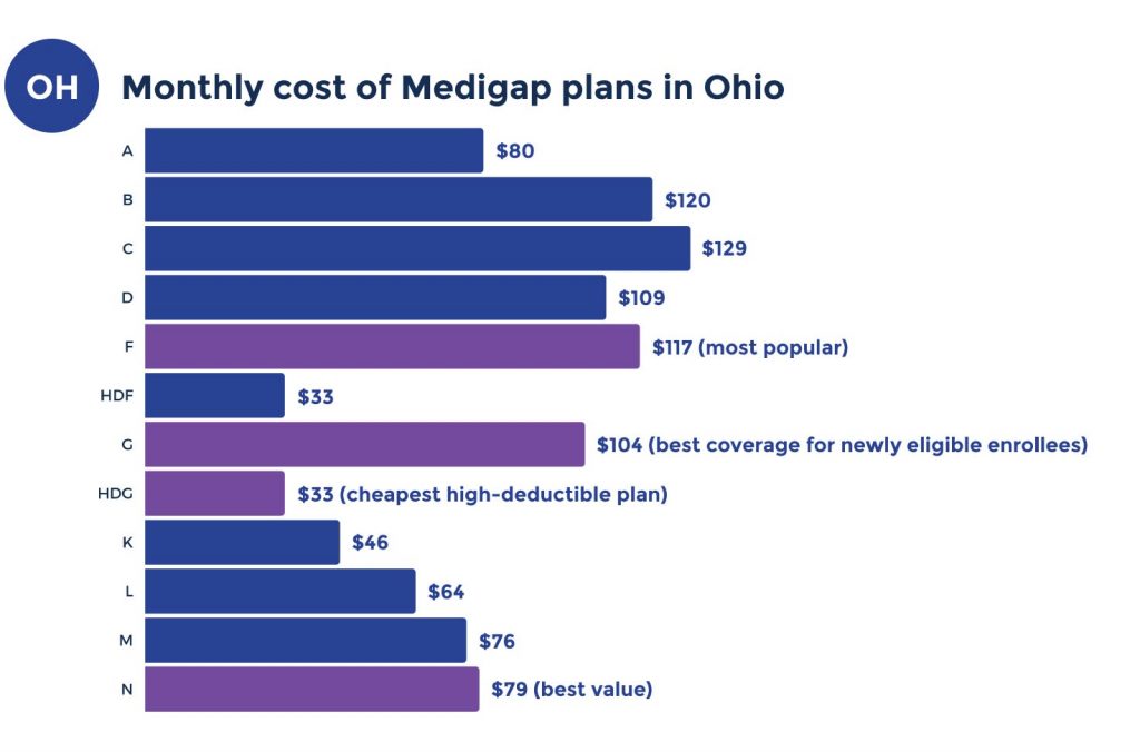 medicare supplement costs in ohio