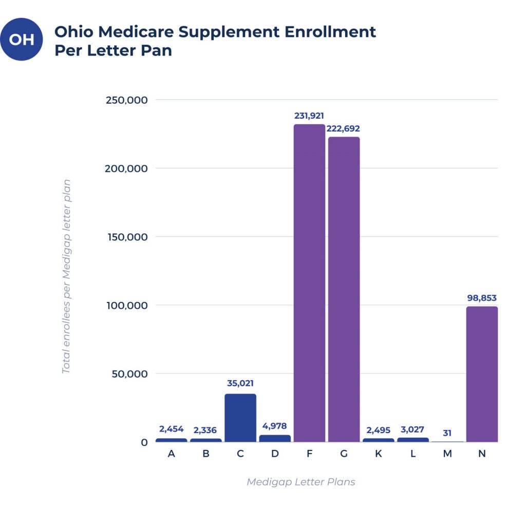 medicare supplement enrollees per plan in ohio