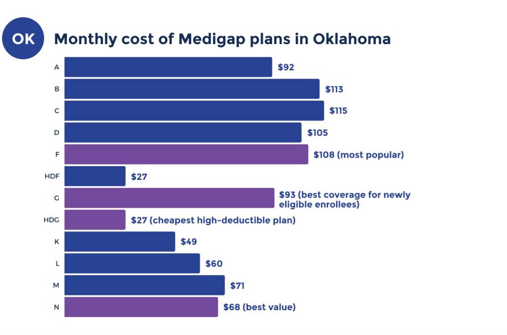 medicare supplement costs in oklahoma