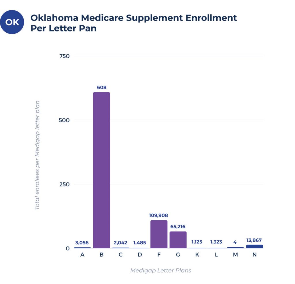 medicare supplement enrollees per plan in oklahoma