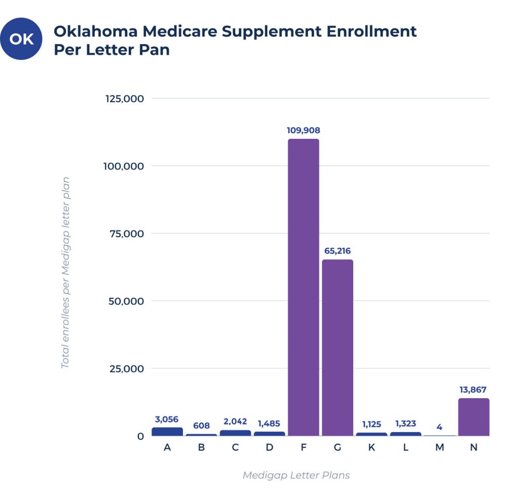 medicare supplement enrollees per plan in oklahoma