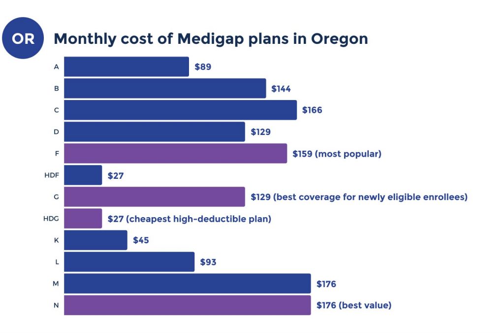 medicare supplement costs in oregon