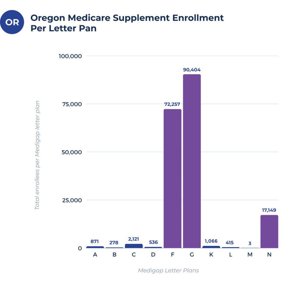 medicare supplement enrollees per plan in oregon