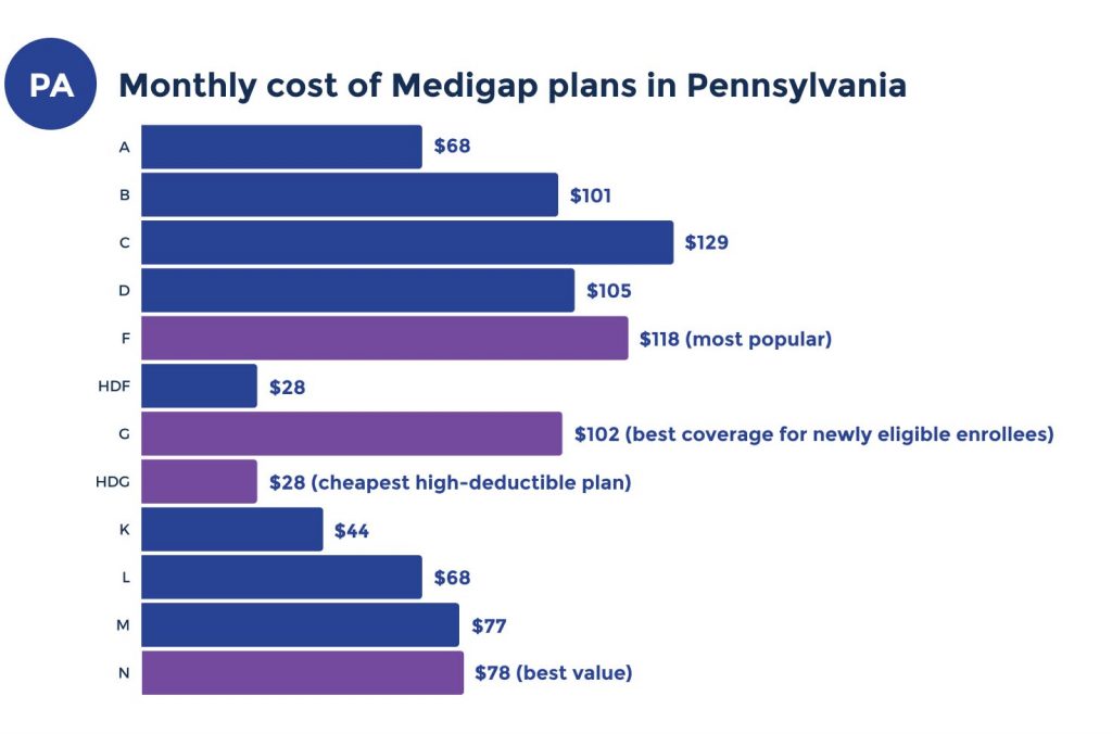 medicare supplement costs in pennsylvania