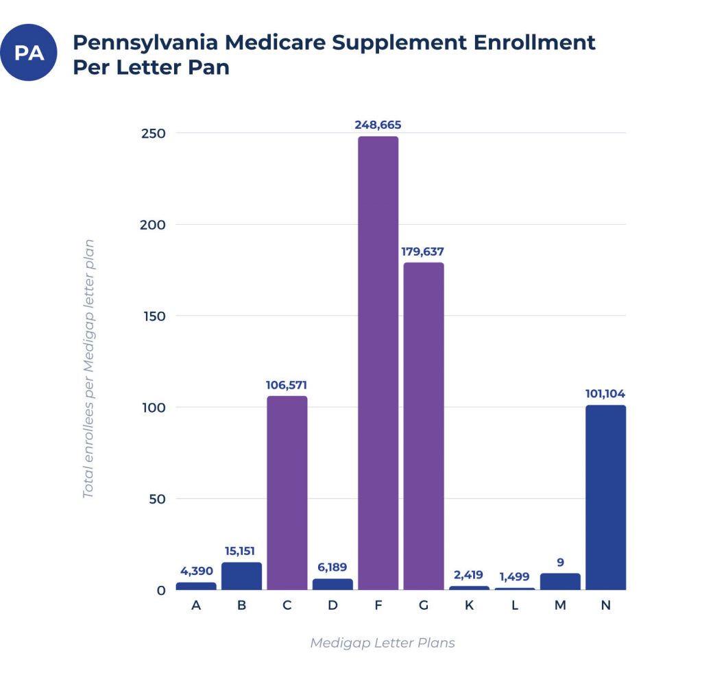 medicare supplement enrollees per plan in pennsylvania