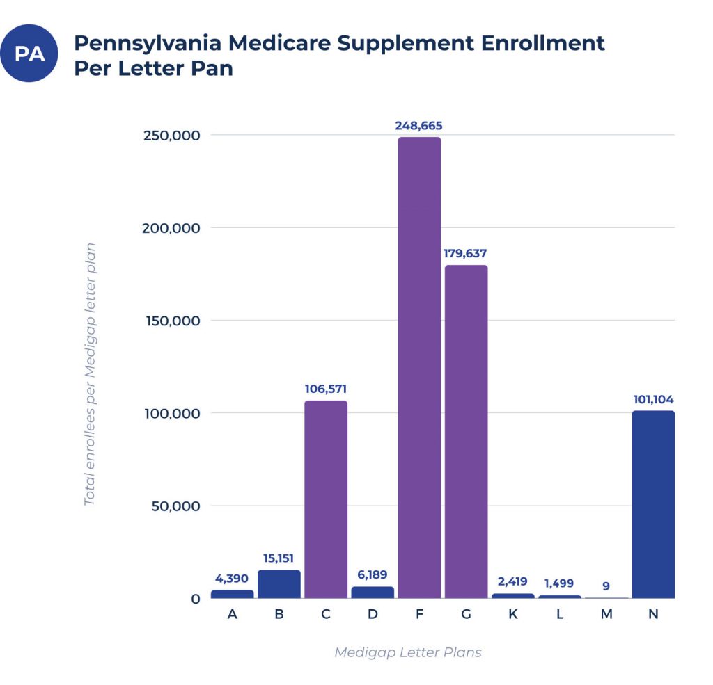 medicare supplement enrollees per plan in pennsylvania