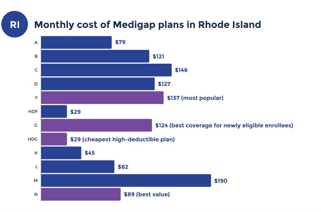 medicare supplement costs in rhode island