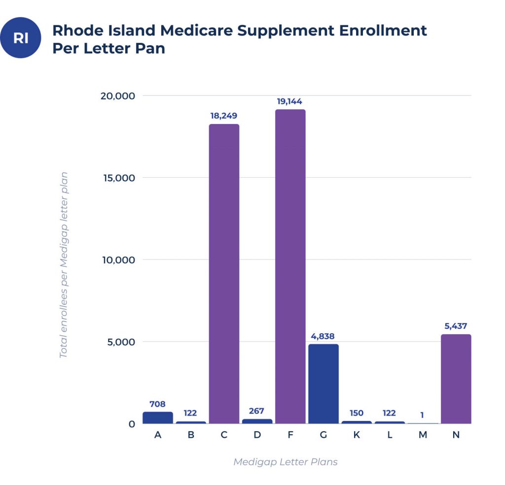 medicare supplement enrollees per plan in rhode island