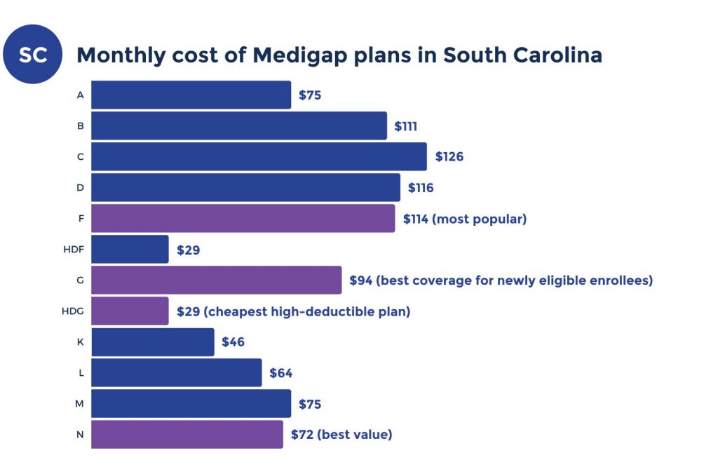 medicare supplement costs in south carolina